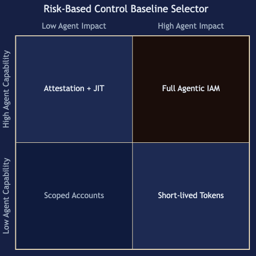 A four-quadrant risk-based control baseline selector. The x-axis runs from low to high agent impact; the y-axis runs from low to high agent capability. Bottom-left quadrant (low impact, low capability): Narrowly Scoped Service Accounts plus Basic Rotation. Bottom-right quadrant (high impact, low capability): Short-lived Tokens plus Anomaly Detection. Top-left quadrant (low impact, high capability): Environment Attestation plus Just-in-Time Credentials. Top-right quadrant (high impact, high capability, highlighted as highest risk): Full Agentic IAM with Ephemeral IDs, OBO Delegation, ABAC/PBAC, and Continuous Evaluation.
