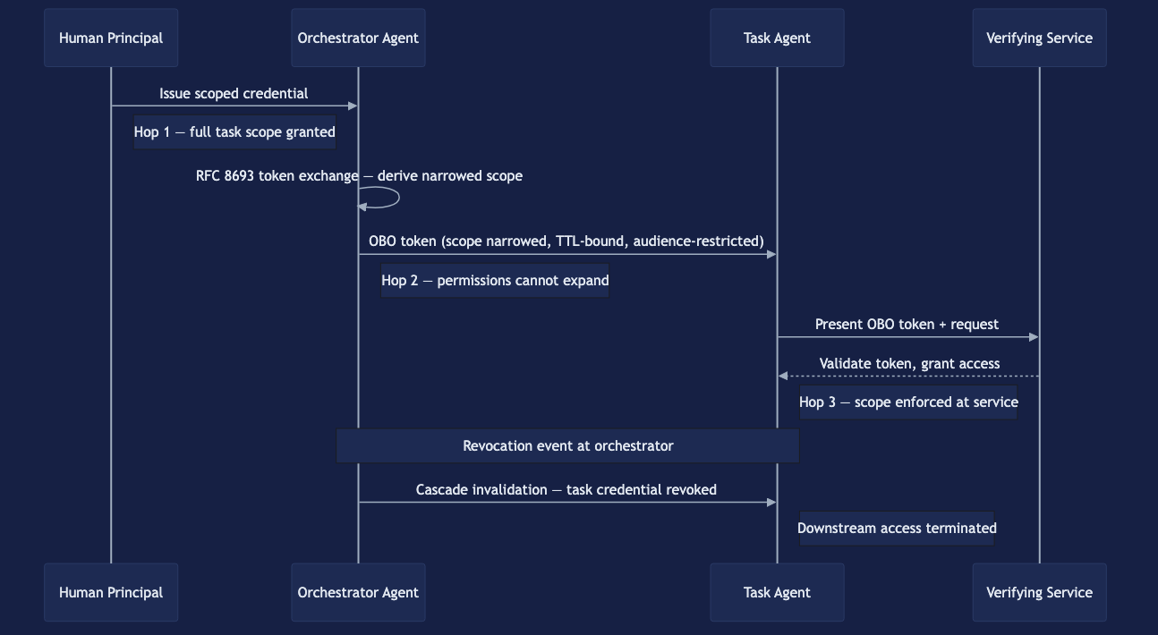 A sequence diagram showing a three-hop OBO delegation chain with scope narrowing. Hop 1: the Human Principal issues a scoped credential to the Orchestrator Agent, granting the full task scope. Hop 2: the Orchestrator Agent performs an RFC 8693 token exchange to derive a narrowed scope, then issues an OBO token to the Task Agent that is scope-narrowed, TTL-bound, and audience-restricted; permissions cannot expand beyond the orchestrator's effective permissions. Hop 3: the Task Agent presents the OBO token to the Verifying Service, which validates the token and grants access. A revocation event at the orchestrator then cascades invalidation to the Task Agent, terminating all downstream access.