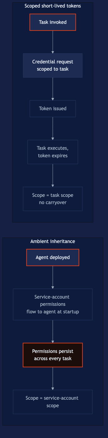 Two-column flow contrasting credential patterns. Left, ambient inheritance: the agent is deployed, service-account permissions flow to it at startup, those permissions persist across every task (highlighted as the risk), and the agent's scope equals the full service-account scope. Right, scoped short-lived tokens: a task is invoked, a credential request is scoped to that task, a token is issued, the task executes and the token expires, so scope equals task scope with no carryover between tasks.