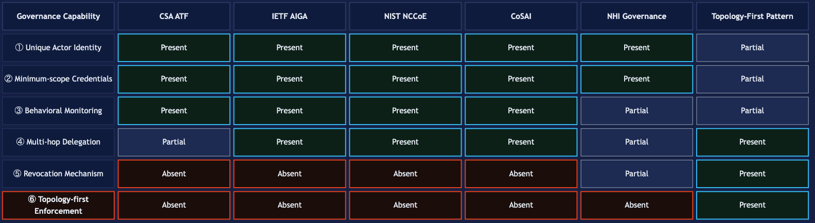 Convergence matrix showing six governance capabilities rated Present, Partial, or Absent across four peer AI governance frameworks (CSA ATF, IETF AIGA, NIST NCCoE, CoSAI), NHI governance, and the topology-first architectural design pattern. Unique Actor identity, minimum-scope credentials, and behavioral monitoring show Present across all four peer frameworks. Multi-hop delegation shows ATF as Partial and the other three as Present. Revocation mechanism and topology-first enforcement are both Absent across all four peer frameworks, highlighted with red borders. NHI governance shows Partial on revocation. Only the topology-first pattern column shows Present on both absent capabilities, establishing it as the architectural addition no peer framework specifies.