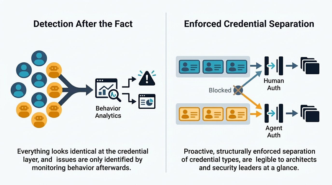 Side-by-side comparison: "Detection After the Fact" on the left, showing a mixed pool of human and agent identities that can only be sorted out by behavioral monitoring downstream, versus "Enforced Credential Separation" on the right, showing human and agent credentials routed to structurally distinct authentication paths from issuance onward, with cross-flows blocked at the credential layer.