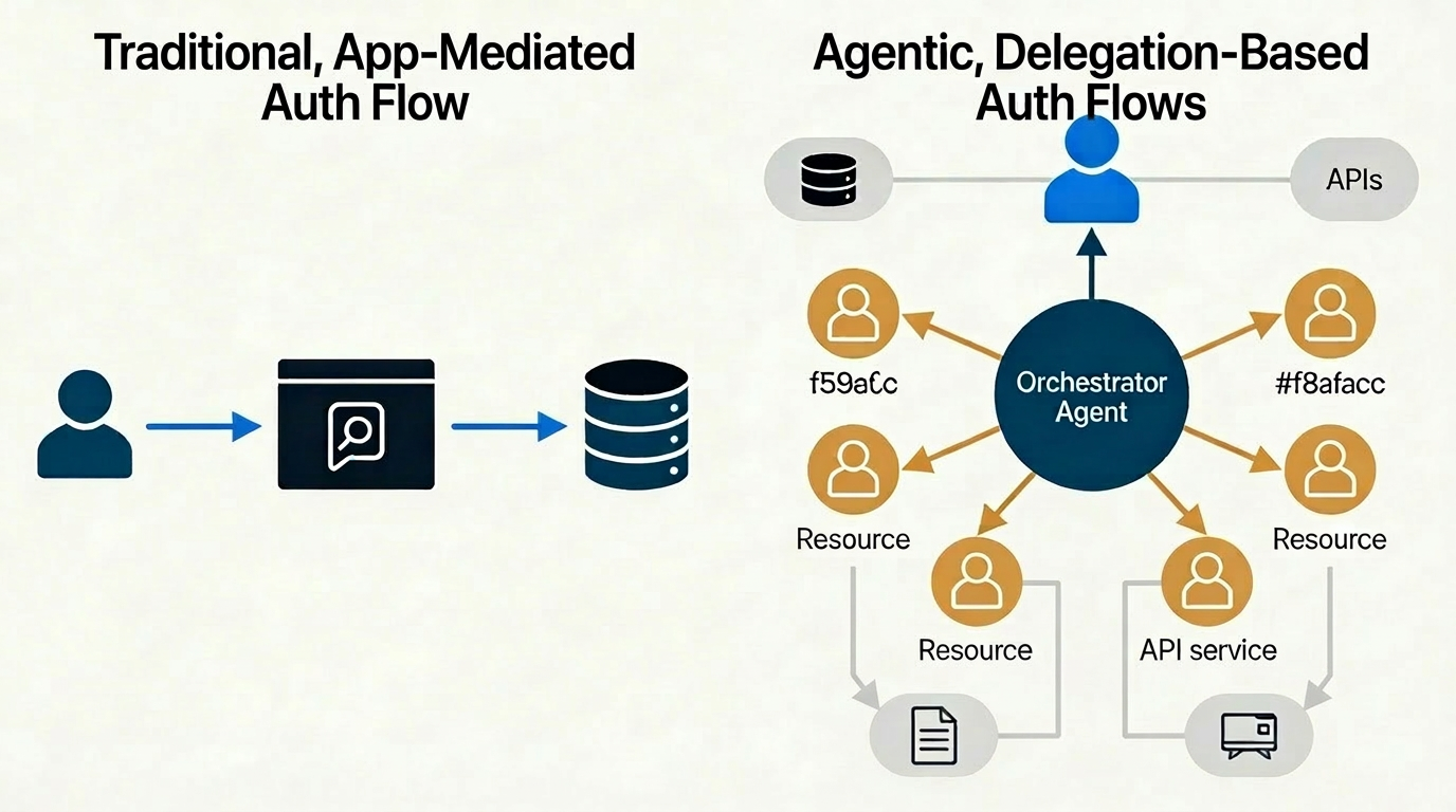 Side-by-side comparison: a traditional single-hop auth flow on the left (user → app → data store) versus an agentic delegation-based flow on the right, where an orchestrator agent spawns multiple sub-agents and tools, each with its own identity and each calling downstream APIs and resources.