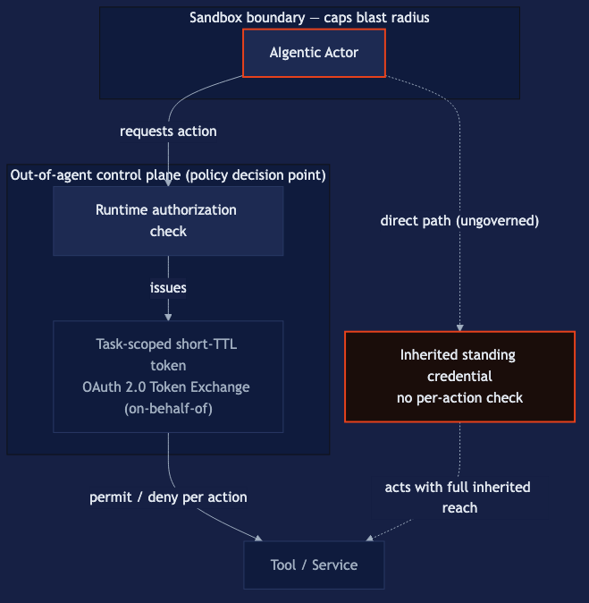 An AIgentic Actor sits inside a sandbox boundary that caps blast radius. Its requested action routes through an out-of-agent control plane acting as policy decision point, which runs a runtime authorization check and issues a task-scoped short-TTL token via OAuth 2.0 Token Exchange on-behalf-of, then permits or denies the action before it reaches the tool or service. The contrasting ungoverned direct path shows the Actor acting on an inherited standing credential with no per-action check, reaching the same tool or service with full inherited reach.