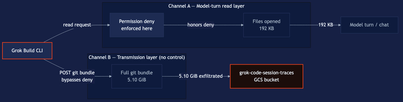 Two channels leave the Grok Build CLI. Channel A, the model-turn read layer, routes through the permission deny control and carries only 192 KB of opened files onward to the model turn. Channel B, the transmission layer, sends a full 5.10 GiB git bundle directly to the grok-code-session-traces GCS bucket, bypassing the permission deny entirely. The permission control sits only on Channel A, so satisfying it says nothing about the exfiltration on Channel B.