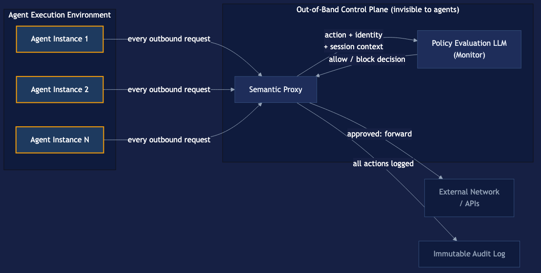 Semantic proxy architecture: multiple AI agent instances connect exclusively to a central semantic proxy in an out-of-band control plane invisible to the agents; the proxy submits each outbound request with agent identity and session context to a separate policy evaluation LLM (the monitor); the monitor returns an allow or block decision; the proxy forwards approved requests to the external network and logs all actions to an immutable audit log; agent instances have no connection to or visibility into the proxy or monitor.