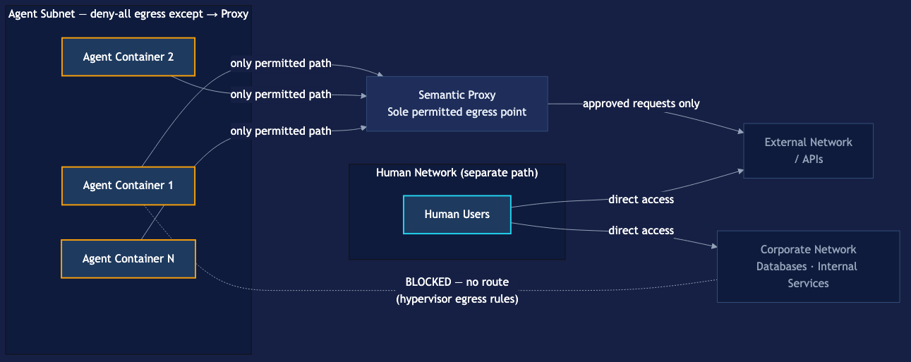 Subnet isolation topology: AI agent containers in a dedicated agent subnet restricted to a single permitted egress path leading to the semantic proxy, enforced by deny-all egress rules at the hypervisor layer; the proxy forwards only approved requests to the external network; the corporate network containing internal databases and services is shown as unreachable from the agent subnet via a blocked dotted path; human user traffic travels on a completely separate network path with direct access to both the corporate network and external services, bypassing the agent subnet entirely.