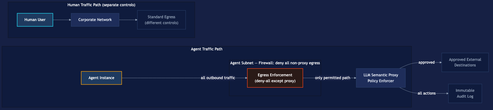 Combined three-layer agent security architecture: agent instances flow through a dedicated agent subnet with deny-all egress rules that force all traffic through an LLM semantic proxy policy enforcer; the proxy routes approved requests to approved external destinations and logs all actions including blocks to an immutable audit log; human users travel on a completely separate lower path through the corporate network to standard egress with different controls; the two traffic paths never intersect.